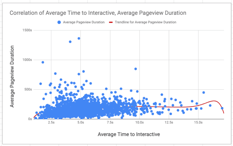 pageview duration and time on site for interactive