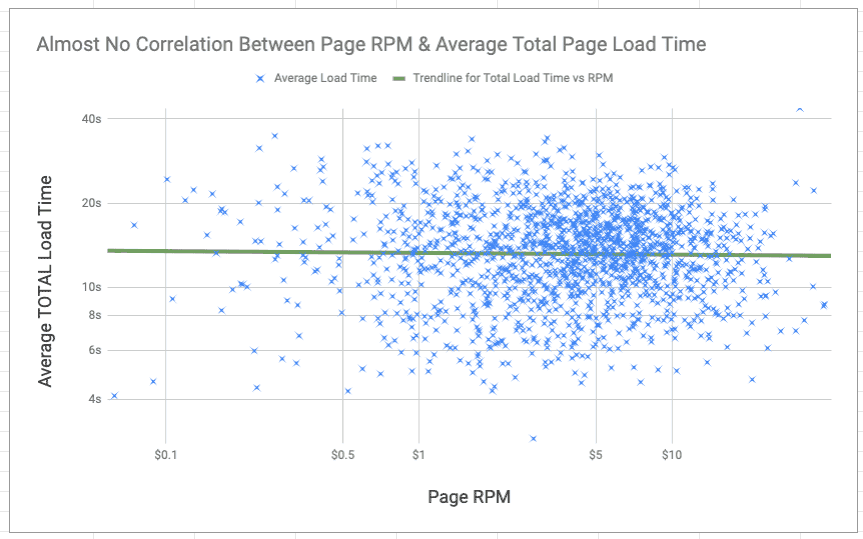page load time and average page rpm